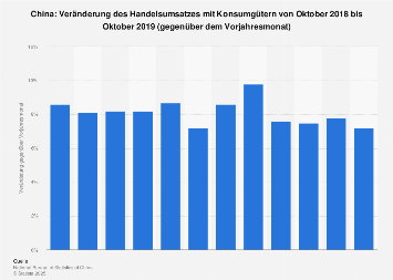 Veränderung des Handelsumsatzes mit Konsumgütern in China zum Vorjahr bis Apr. 2018