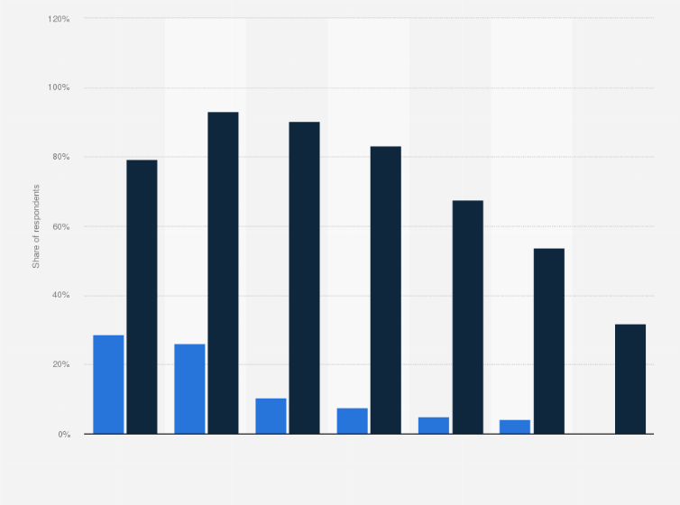 U.S intercourse rates by relationship status and age Statista pic