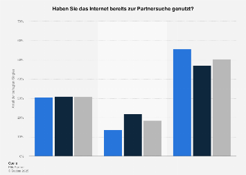 Internet partnersuche statistik