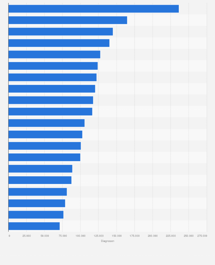 Statistik: Häufigste Hauptdiagnosen unter Frauen in deutschen Krankenhäusern nach Fallzahl im Jahr 2023