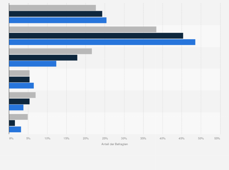 Statistik: Welche Art von Empfehlungen sollte auf Artikeldetailseite/ Warenkorb-Zwischenseite/ Warenkorb dargestellt werden?