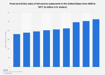 Food and drinks sales of full-service restaurants in the U.S. 2009-2017