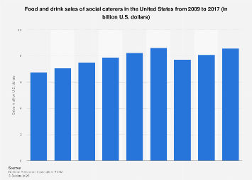Food and drink sales of social caterers in the U.S. 2009-2017