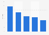 Umfrage unter Journalisten zur Nutzung von Social Media bei der Recherche 2011