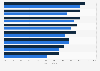 Use of social-media tools by restaurant operators in the upcoming years 2012