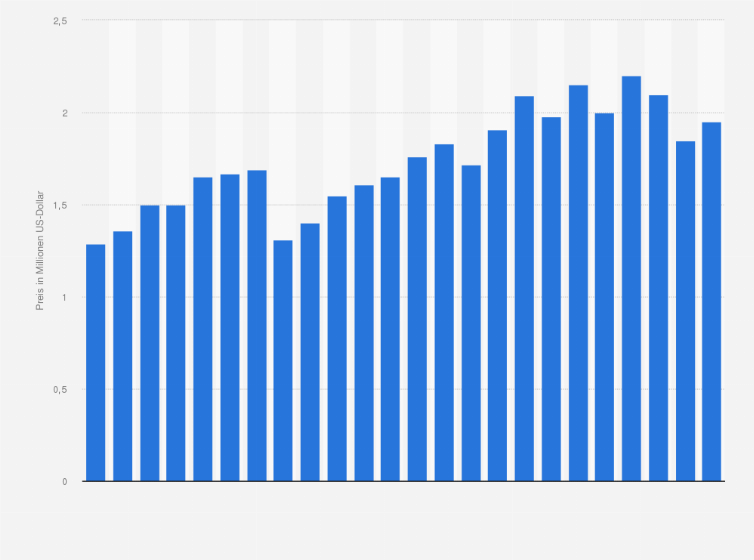 Statistik: Durchschnittspreis für einen Werbespot (30 Sekunden) bei der Oscar-Verleihung im US-TV in den Jahren 2002 bis 2025 (in Millionen US-Dollar)