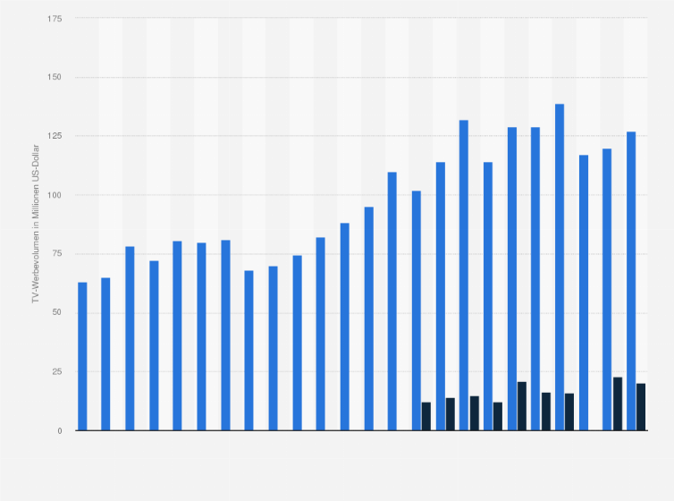 Statistik: TV-Werbevolumen bei der Oscar-Verleihung in den USA in den Jahren 2002 bis 2025 (in Millionen US-Dollar)