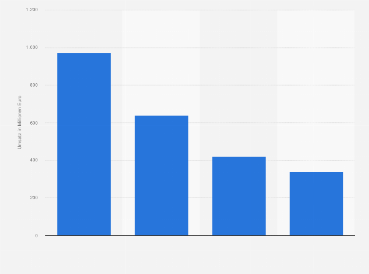 Statistik: Umsatz der führenden Unternehmen in der Herstellung von Backwaren in Deutschland in den Jahren 2016 und 2017 (in Millionen Euro)