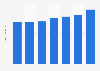 Number of cooks employed in the restaurant industry in the U.S. 2010-2026