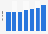 Number of bartenders employed in the restaurant industry in the U.S. 2010-2026