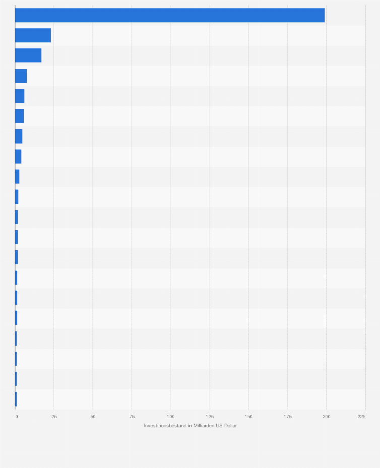 Statistik: Die 20 Länder mit dem höchsten Kapitalbestand an Direktinvestitionen aus China im Jahr 2010 (in Milliarden US-Dollar)