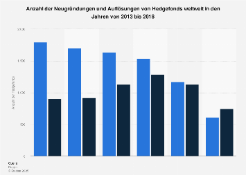 Neugründungen und Schließungen von Hedgefonds weltweit bis 2015