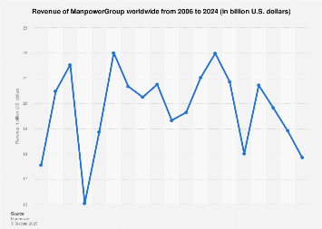 ManpowerGroup revenue 2024| Statista
