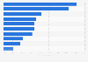 Mobile Werbespendings in Europa nach Branchen 2011