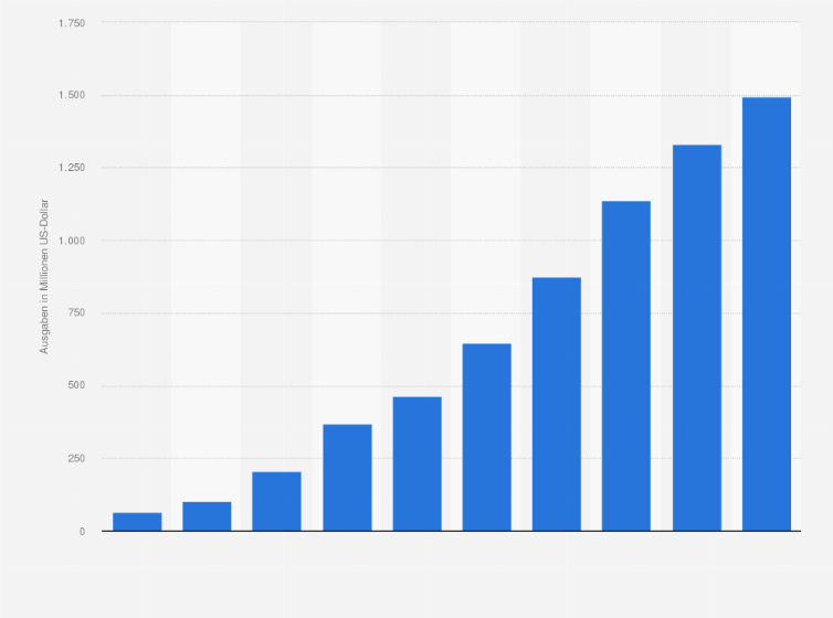 Statistik: Ausgaben für mobile Advertising in Italien in den Jahren 2011 bis 2015 sowie eine Prognose bis 2020 (in Millionen US-Dollar)