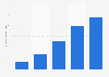 Prognose der Ausgaben für mobile Advertising im Bereich Suche bis 2015
