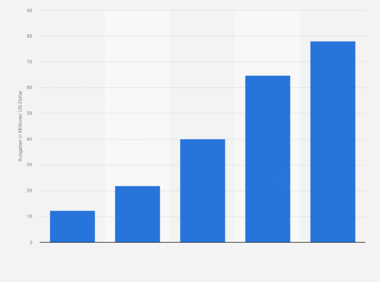 Statistik: Ausgaben für MMS/SMS-Push-Dienste in Italien im Jahr 2011 und Prognose bis 2015 (in Mio. US-Dollar)