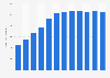 Commercial electricity demand - United States