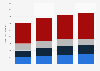 Commercial electricity demand by sector - United States