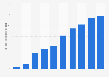 Legale Musikdienste im Internet von 2002 bis 2011