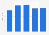 Eastman Chemical's revenue 2010-2023