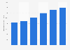 Medco Health Solutions' total net revenues 2006-2011