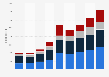 Alphabet: number of full-time employees 2016, by department