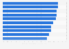 Bottom 10 states for high-tech business in the U.S. in 2008