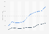 U.S. spending on foreign economic and military aid programs 1980-2008