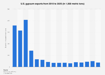 U.S. gypsum exports 2025| Statista