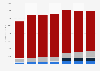 Radio ad revenue in the U.S. 2009-2015, by source