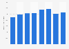 Covidien's revenue 2007-2014