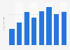 Covidien: research and development expenses 2007-2014
