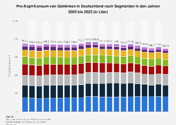 Pro-Kopf-Konsum von Getränken in Deutschland nach Segmenten bis 2017