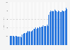 Revenue of T-Mobile US from 2010 to 2024, by quarter (in million U.S. dollars)