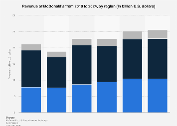 McDonald's Statistics - Revenue, Facts and Users