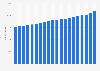 Number of McDonald's restaurants worldwide from 2005 to 2023