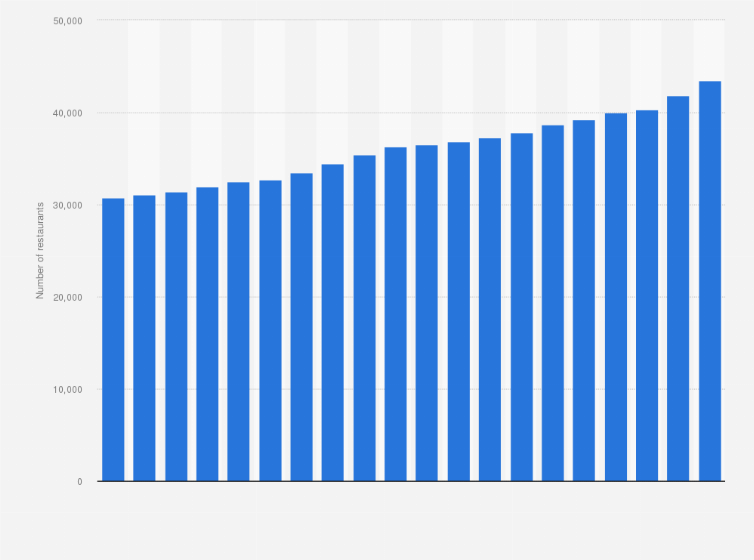 mcdonald s number of restaurants worldwide statista number of restaurants worldwide