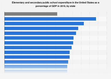 U.S. public school expenditure by state as a percentage of GDP| Statista