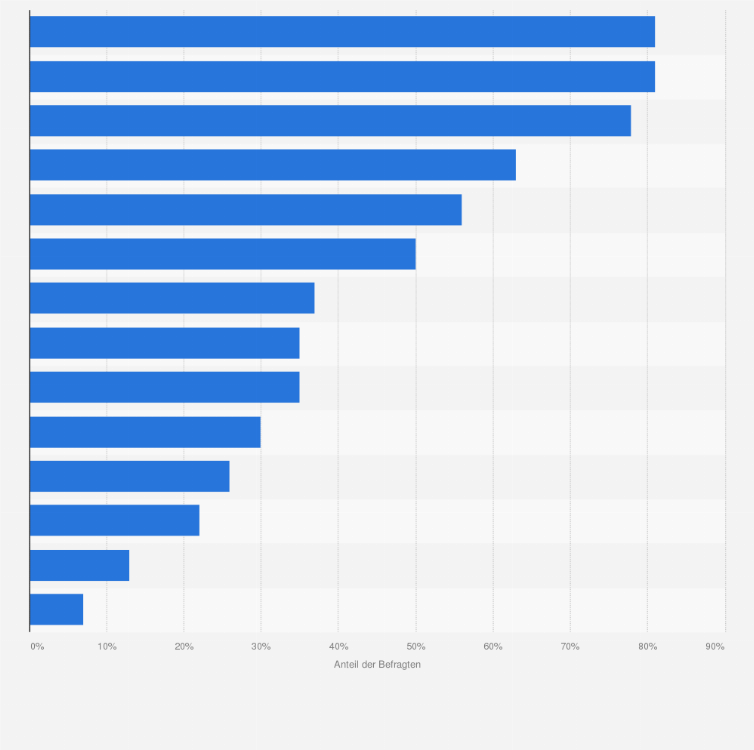Statistik: Welche Funktionen wollen Sie in Zukunft bei Ihren Kassensystemen einführen?