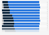 Attitude on equal job opportunities for men and women in 2010