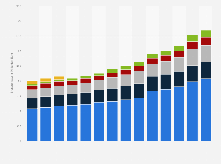 Statistik: Bruttoumsatz von Spar Österreich im Lebensmitteleinzelhandel in Europa nach Ländern in den Jahren 2011 bis 2024 (in Milliarden Euro)