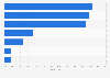 Umfrage zur Social-Media-Nutzung von KMUs in den USA im August 2011