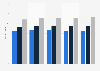 Weekly television use in the U.S. from 2007 to 2011