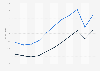 Value of international U.S. trade in goods and services 2000-1010