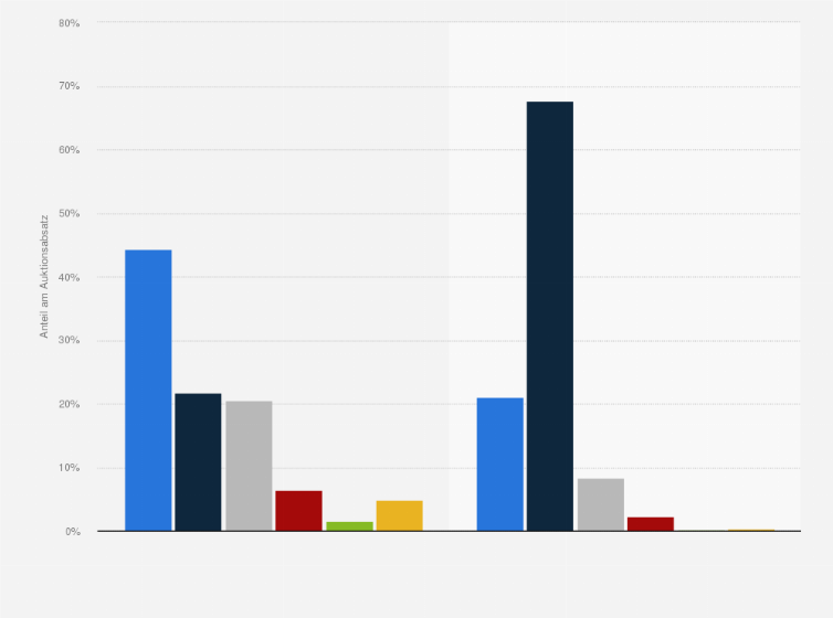 Statistik: Anteil der verschiedenen Medien an den verkauften Losen* bei Kunstauktionen in Asien und im Rest der Welt im Jahr 2011
