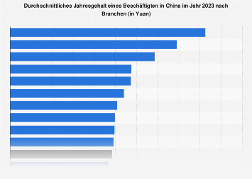 Durchschnittliches Jahresgehalt eines Beschäftigten in China nach Branchen 2016