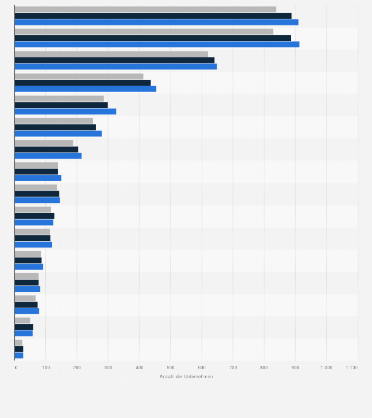 Statistik: Anzahl der Unternehmen im Schuheinzelhandel in Deutschland nach Bundesländern in den Jahren 2013 bis 2015