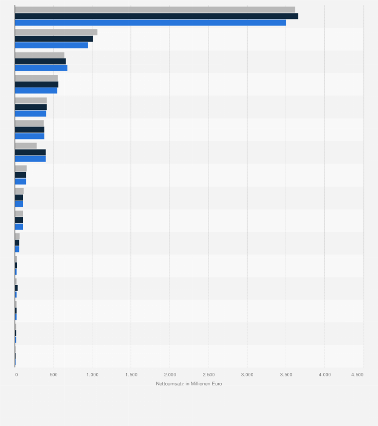 Statistik: Nettoumsatz im Schuheinzelhandel in Deutschland nach Bundesländern in den Jahren 2013 bis 2015 (in Millionen Euro)