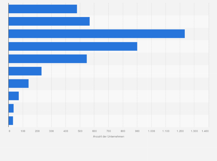 Statistik: Anzahl der Unternehmen im Schuheinzelhandel in Deutschland nach Umsatzgrößenklassen im Jahr 2015